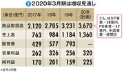 【ZOZO】成長戦略は小粒で株価は低迷　値引き不発で資金繰りも悪化