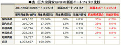 株式市場で注目のＧＰＩＦ 日銀との連合軍で買い余力は年7～8兆円