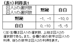 ゲームの理論で解く長期的な関係が協力をもたらす理由とは京都大学大学院経営管理研究部教授　成生達彦