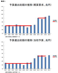 消費増税は「財政再建」のためでなく「歳出権の拡大」が証明された政府予算