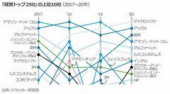 米効率経営ランキング、1位はマイクロソフト
