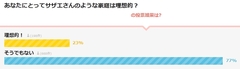 サザエさん一家は本当に理想的？8割が「そうでもない」と答えた理由