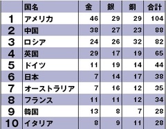 ロンドンオリンピックのメダル数と人口・ＧＤＰの関係に見る各国の国情