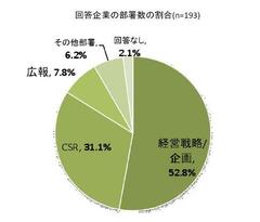 ソーシャルビジネスが社内浸透すると、CSR部は消える？ 求められる「CSR部の新たな存在意義」とは