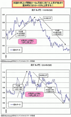 2010年の注目点は米利上げとインフレ。波乱シナリオなら60～70円への暴落も！