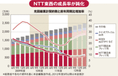 光回線をめぐる競争が激化追い詰められたＮＴＴ東西