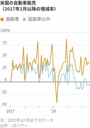 図版：米国の自動車販売