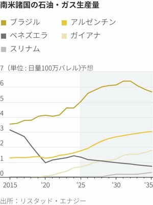 図表：南米諸国の石油・ガス生産量