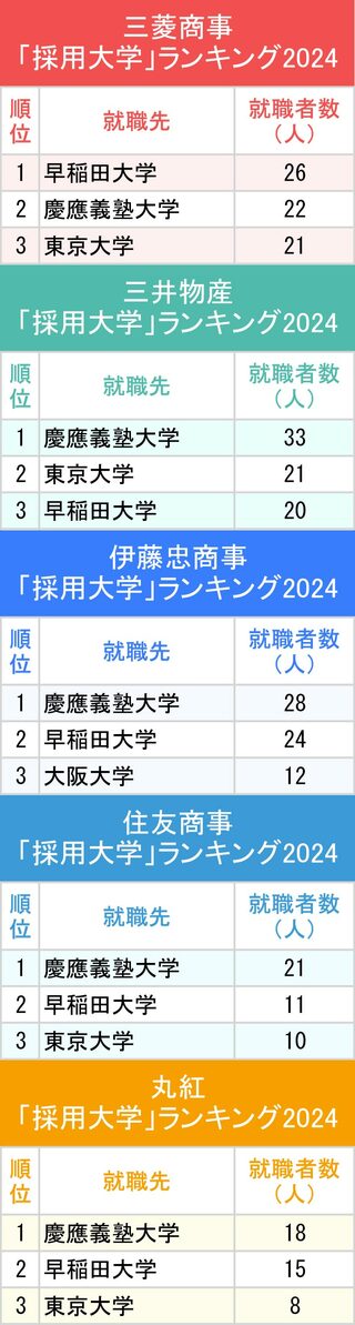 図表：5大総合商社「採用大学」ランキング2024上位3位