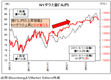 リスクオン相場は曲がり角に。豪ドル/円もユーロ/円も下げそうだが、その違いとは?