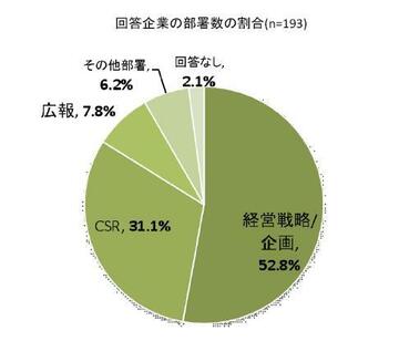 ソーシャルビジネスが社内浸透すると、CSR部は消える？ 求められる「CSR部の新たな存在意義」とは