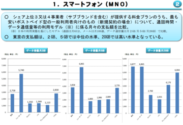 【格安スマホまとめ】政府の料金値下げ要請対応でUQとワイモバが月20GBのプランを用意