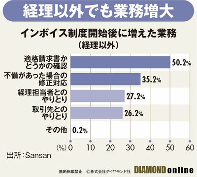 図表：インボイス制度開始後に増えた業務