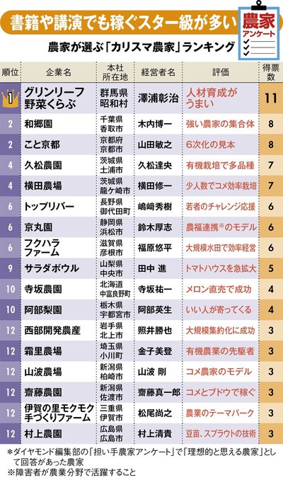 カリスマ農家No.1が明かす、日本の農業の「不都合な真実」 | 儲かる