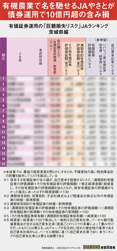 図表：有価証券運用の「巨額損失リスク」JAランキング茨城県編（サンプル）
