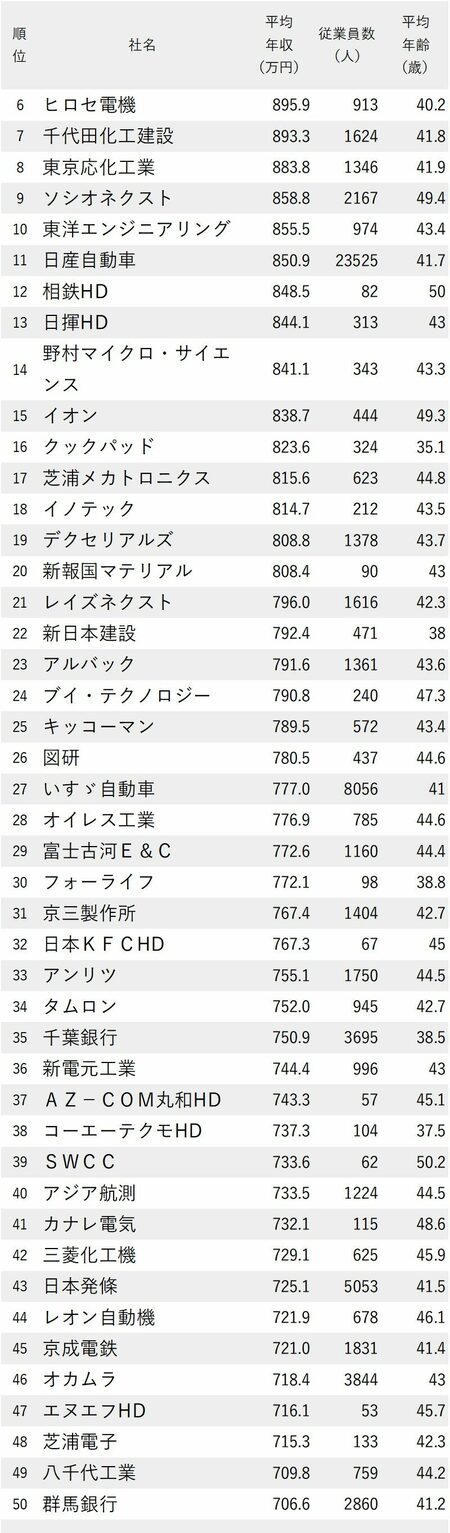 図_年収が高い会社ランキング2023【東京除く関東地方】6-50