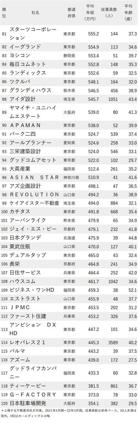 図_年収が高い不動産会社ランキング2022_81-120