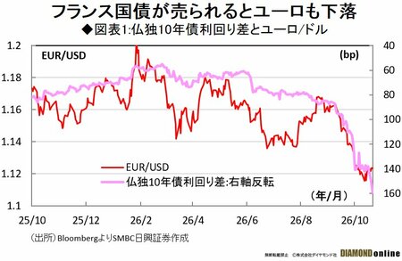 図表1:仏独10年債利回り差とユーロ/ドル