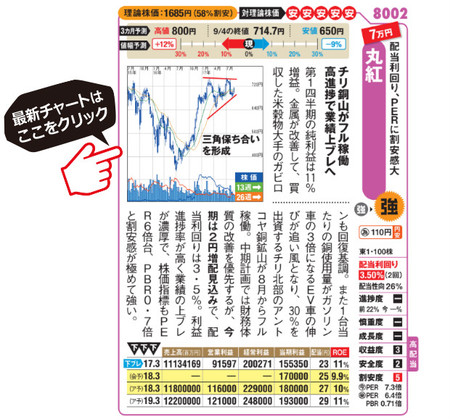 丸紅の最新チャートはこちら