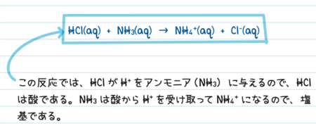 反応の説明