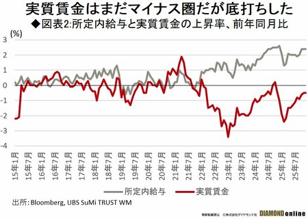 図表2:所定内給与と実質賃金の上昇率、前年同月比