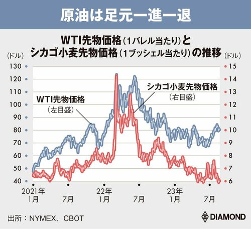 図表：WTI先物価格（1バレル当たり）とシカゴ小麦先物価格（1ブッシェル当たり）の推移、原油は足元一進一退