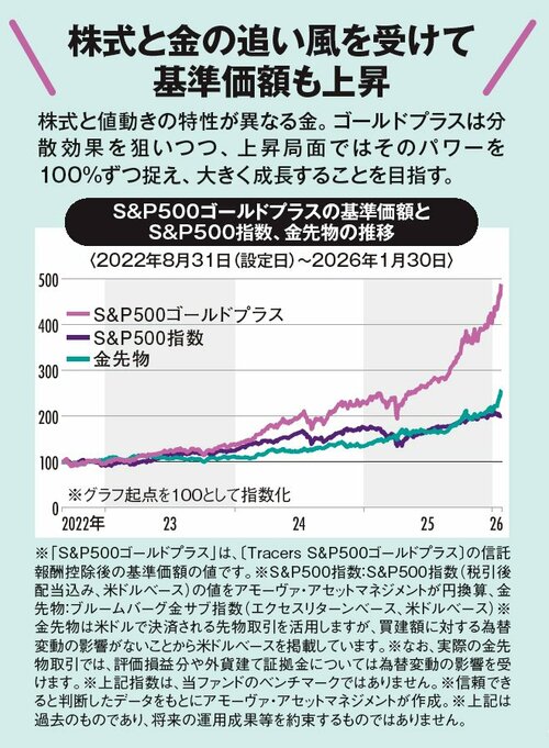 人気の「ゴルプラ」に新商品が登場! 全世界株式+金!! 200%の投資効果で攻めながら守る!