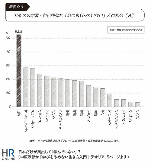 日本だけが突出して「学んでいない」?(中原淳ほか『学びをやめない生き方入門』テオリア、5ページより)