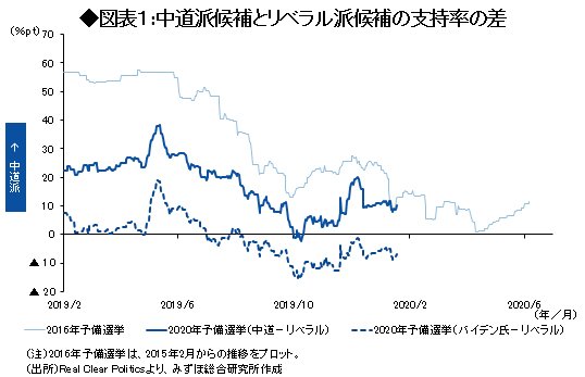 図表1:中道派候補とリベラル派候補の支持率の差
