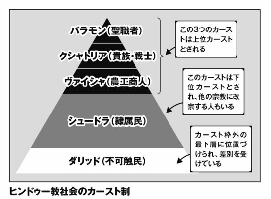 ヒンドゥー教社会のカースト制