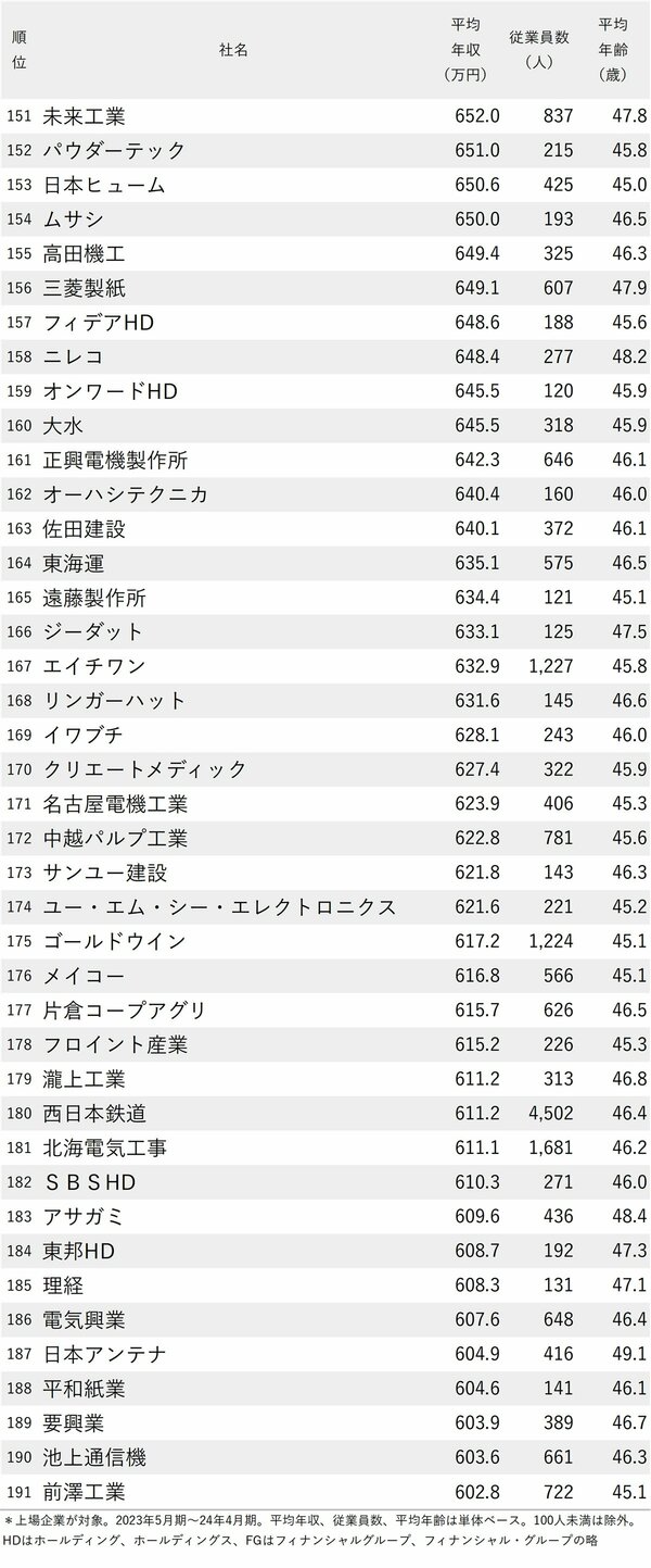図表：年収が高い会社ランキング2024【従業員の平均年齢40代後半・完全版】151～191位