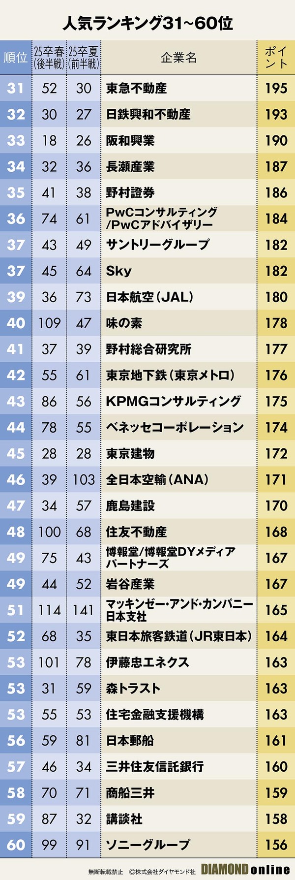 6年連続1位は伊藤忠！→初任給25万超に大幅アップした銀行はどうなった？就職人気企業ランキング【文系男子完全版】