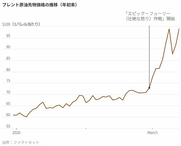 図表：ブレント原油先物価格の推移