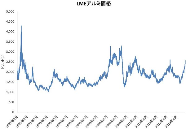 図表：LMEアルミ価格