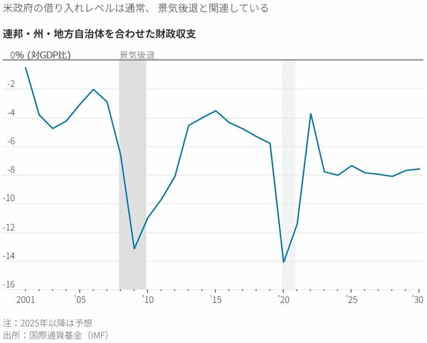 図表：連邦・州・地方自治体を合わせた財政収支
