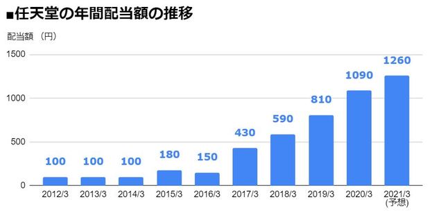 任天堂 7974 5期連続となる 増配 を発表し 配当利回り2 17 に 年間配当は5年で8倍に急増 21年3月期は前期比170円増の 1株 あたり1260円 配当 増配 減配 最新ニュース ザイ オンライン