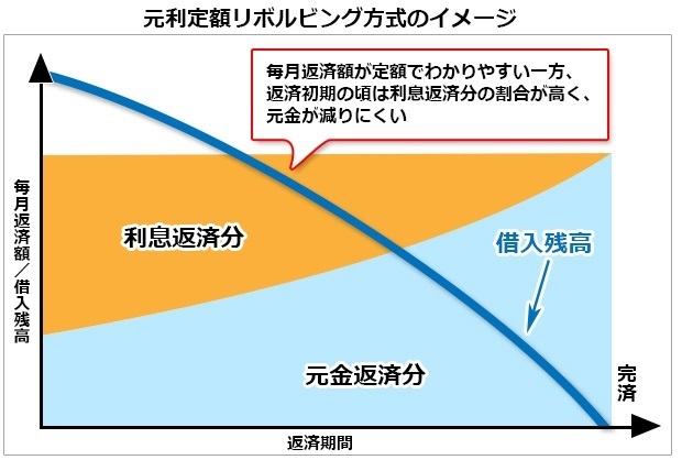 カードローンの複雑な返済方式をズバリ解説 リボルビング方式 や 元利定額 返済 などの中で一番お得でおすすめの返済方法はどれだ カードローンおすすめ比較 2021年 ザイ オンライン
