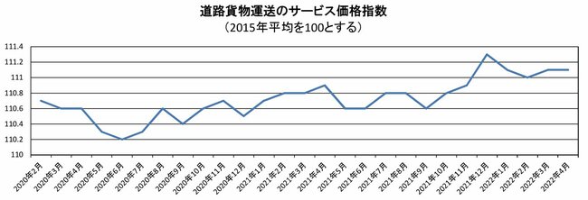 道路貨物運送のサービス価格指数