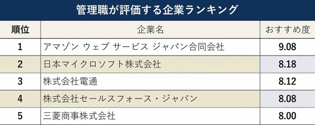 図表：管理職が評価する企業ランキング