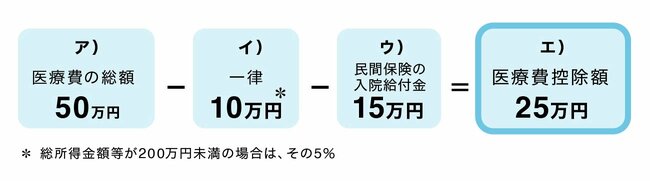 確定申告スタート！医療費控除で節税額を最大限にする2つのポイント