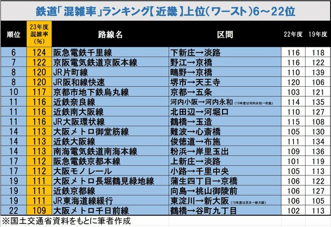 最新！鉄道「混雑率」ランキング【近畿版ワースト22】ランク外なのに外国人観光客で激混み！「地獄絵図」の混雑路線は？