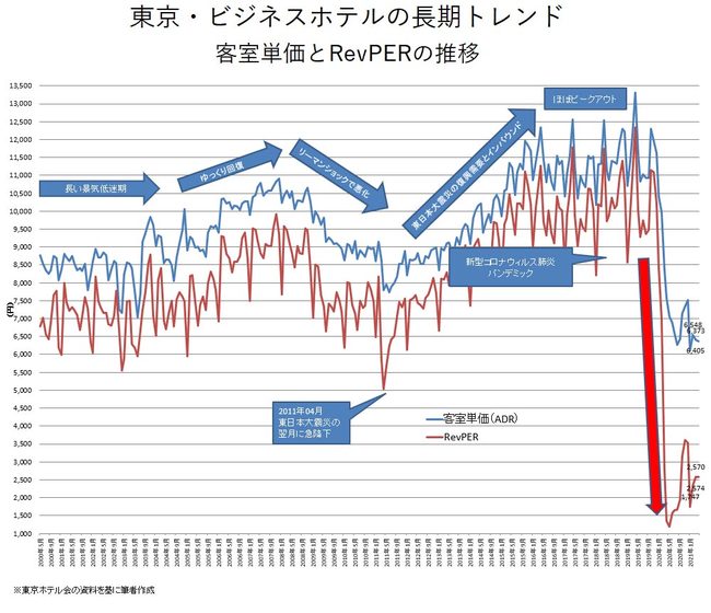 ホテルが「固定賃料」に苦しむ理由、赤字転落シミュレーションを解説