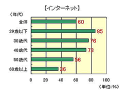 インターネット