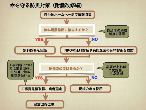 命を守る防災対策その1