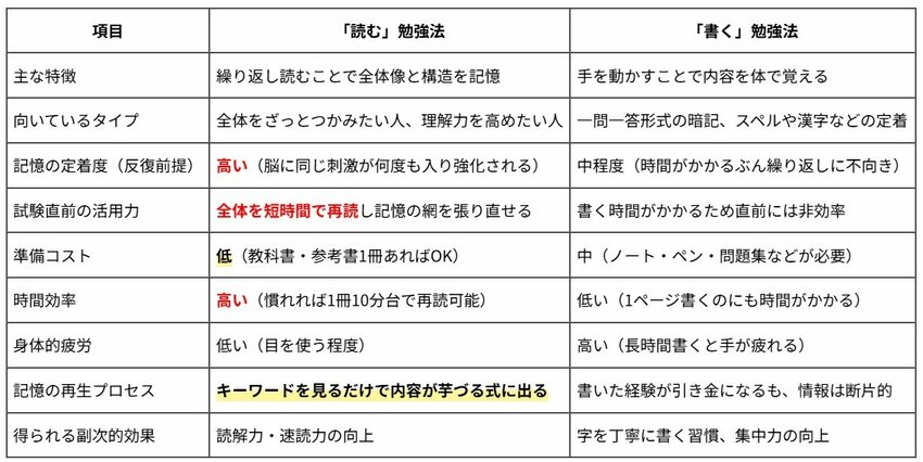 【偏差値45→東大合格】13分で教科書が頭に入る！ “読む”だけで記憶がよみがえる「驚異の反復術」