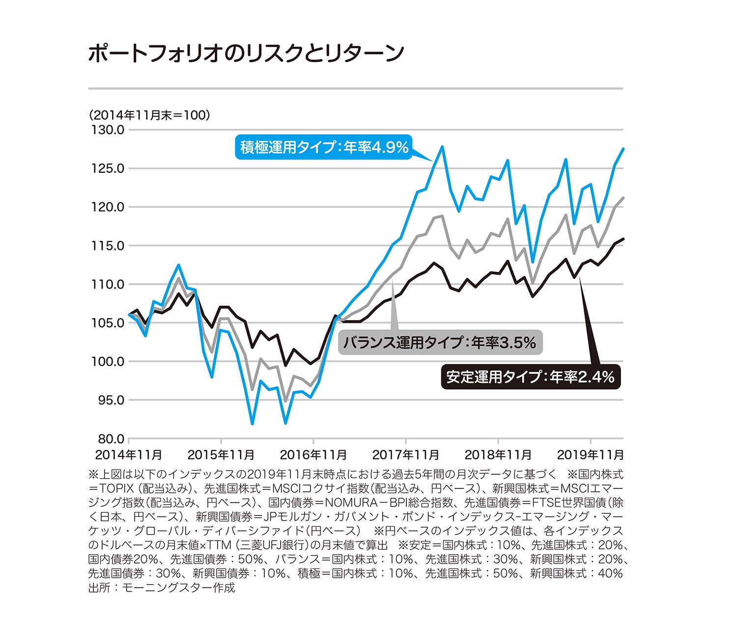 投信での資産形成は、投資家の好みによって大きく4タイプに分かれる―積極運用、バランス運用、安定運用、あなたはどのタイプ？