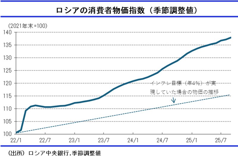図表:ロシアの消費者物価指数(季節調整値)
