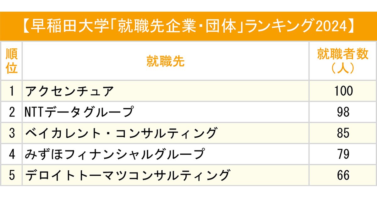 早稲田大学「就職先企業・団体」ランキング2024最新版！圧倒的な強さを見せた業界は？