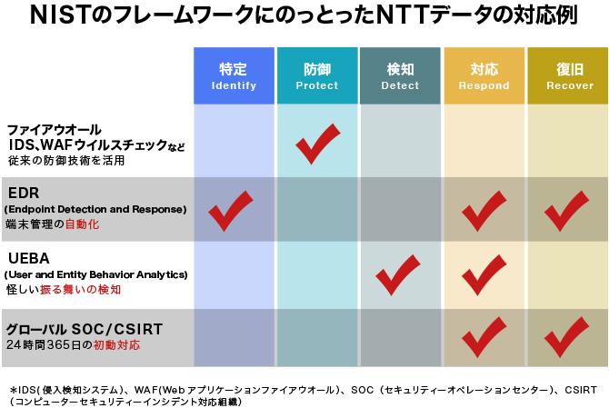 NTTデータの実例に学ぶグローバル&デジタル時代のセキュリティーガバナンス