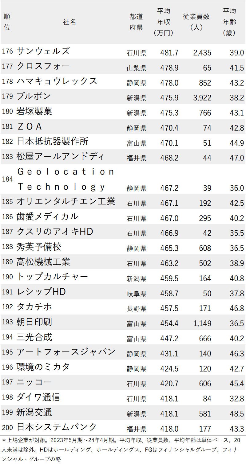 図表：年収が高い会社ランキング2024【愛知除く中部地方】176位～200位